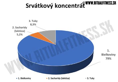 spracovanie srvátky