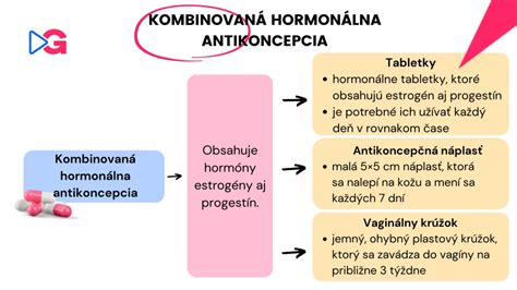 Schéma hormonálnej antikoncepcie a cyklu