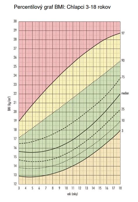 graf percentilových hodnôt BMI pre deti