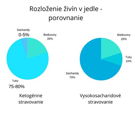 Graf rozloženia makroživín v jedálničku