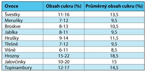 Zloženie ovocného kvasu