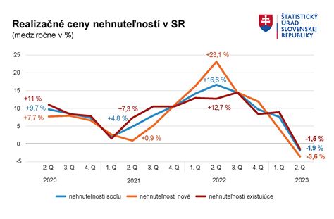 Graf sledovania cien produktov