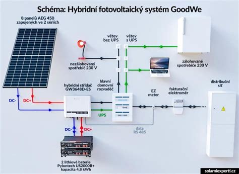 Schéma fungovania technológie 6. ZMYSEL