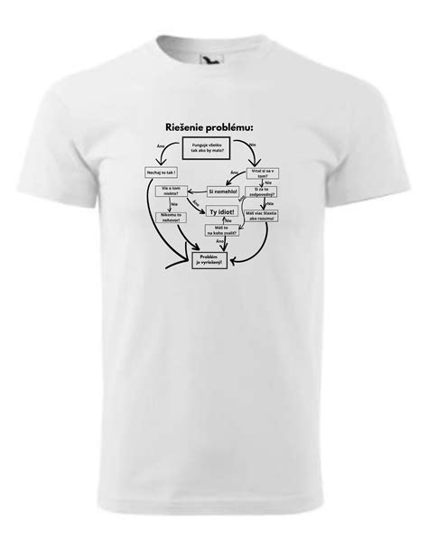 Schéma riešenia problémov so školským stravovaním