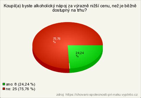 Graf odparovania alkoholu pri varení