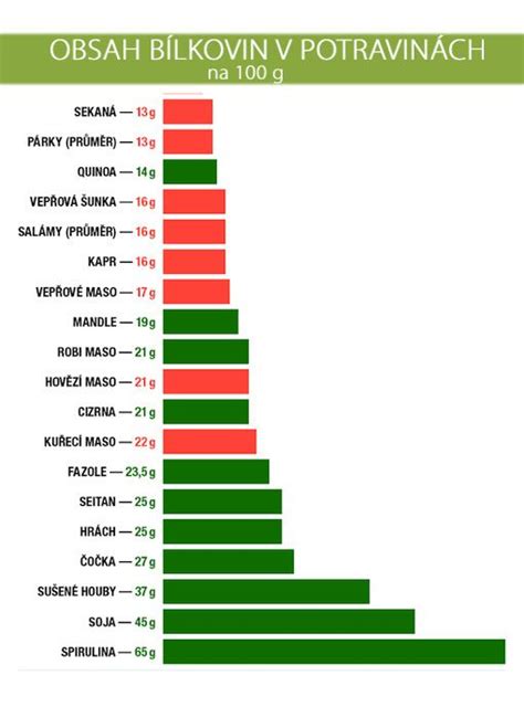 Graf s porovnaním zdravého a nezdravého stravovania