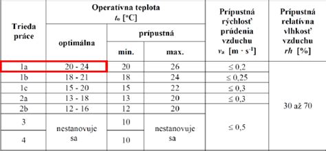 Grafické znázornenie optimálnych podmienok pre rast špenátu (teplota, svetlo, pôda).