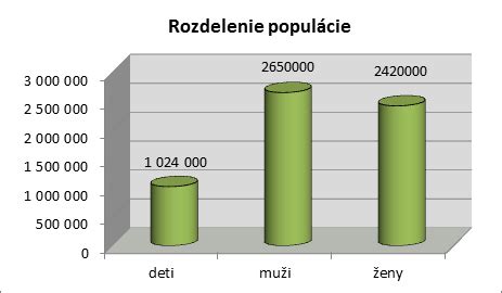 Grafické znázornenie obsahu kakaa v rôznych typoch čokolády