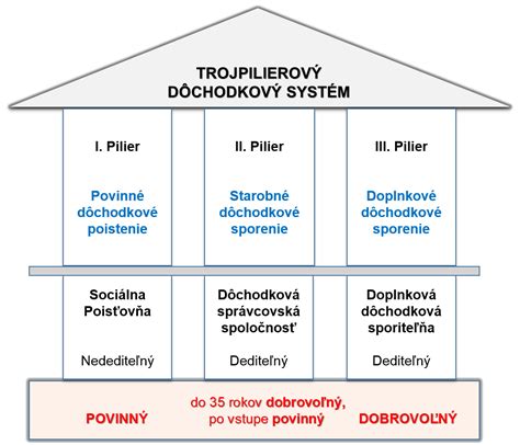 Schéma dôchodkového systému na Slovensku