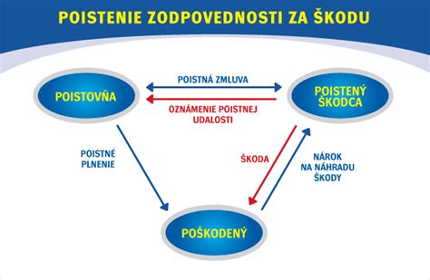 Graf porovnania dávok nemocenského poistenia