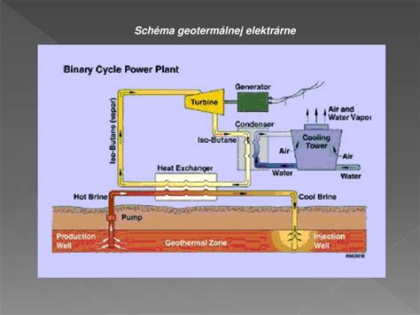 Schéma využitia geotermálnej energie z baní na vykurovanie skleníkov