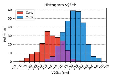 Schéma znázorňujúca rôzne veľkosti a tvary francúzskych okien