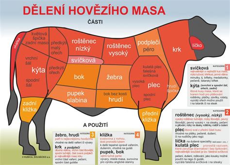 Ilustrácia rôznych druhov bravčového mäsa s označením častí