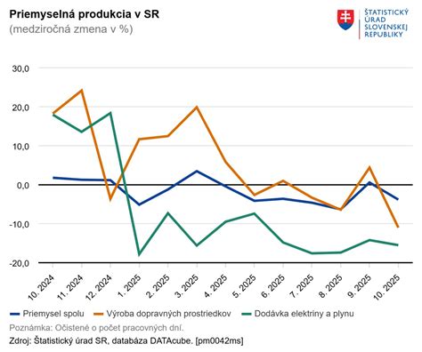Graf poklesu spotreby chleba a pečiva na Slovensku