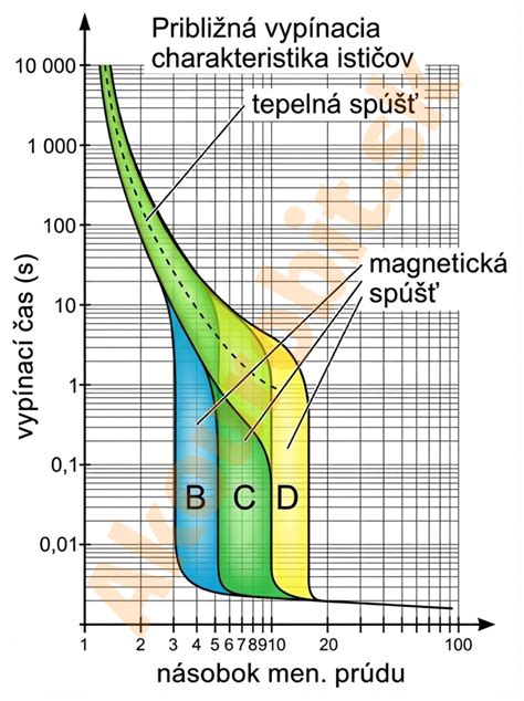 Grafické znázornenie pokroku pri chudnutí