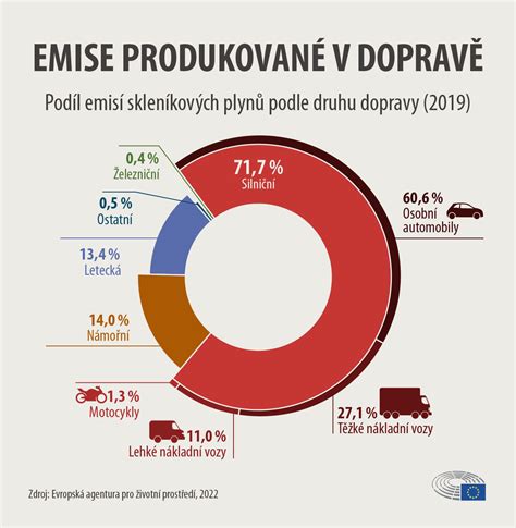 Infografika o možnostiach dopravy a platby