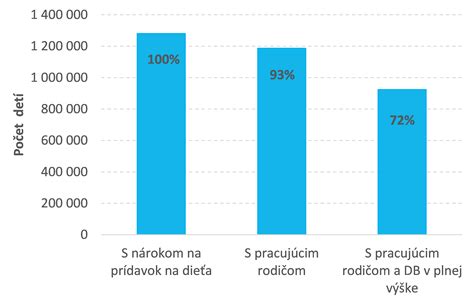 Graf s odporúčaným príjmom vlákniny pre deti