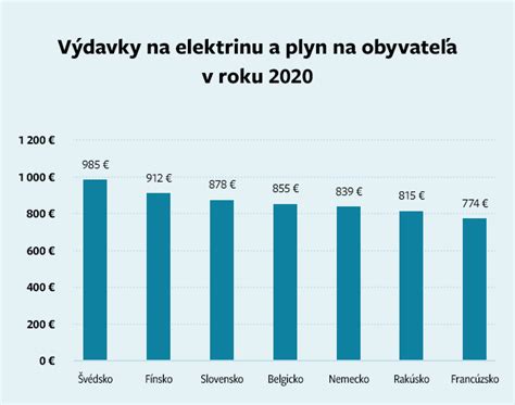 Grafika porovnávajúca výdavky na potraviny v rôznych európskych krajinách