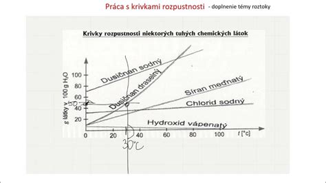 Grafické znázornenie obsahu minerálnych látok v jablkách