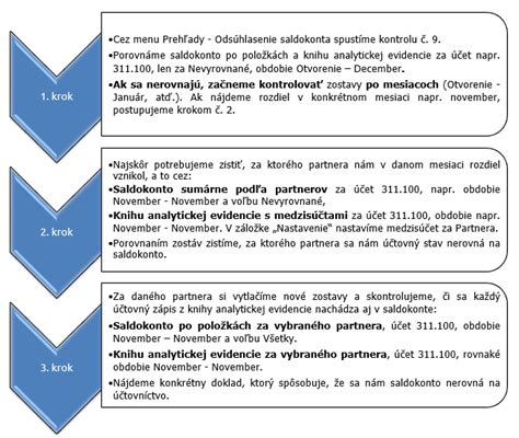 Tabuľka s prehľadom čistiacich metód