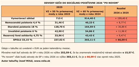 Graf porovnania príjmu zamestnanca a živnostníka počas PN