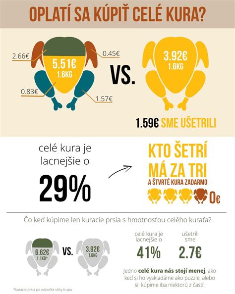 Grafika s odporúčaným časom pečenia kuraťa podľa hmotnosti