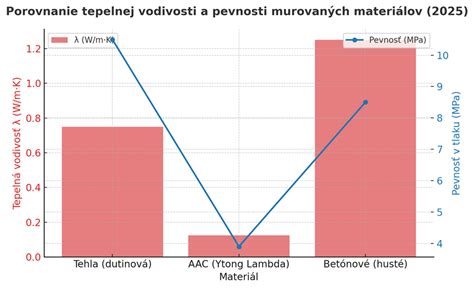 Porovnanie tepelnej vodivosti rôznych materiálov platní
