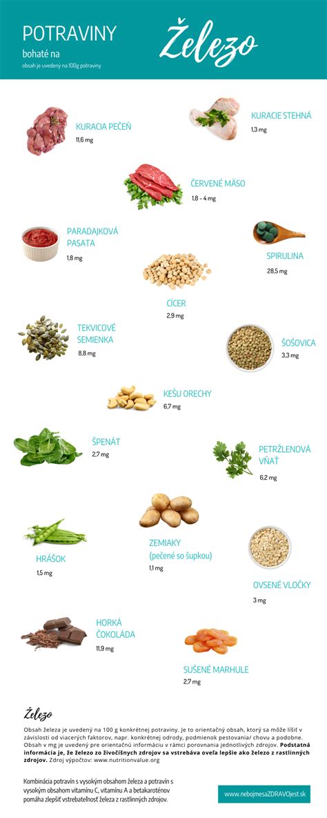 Infografika o zdrojoch železa v potravinách