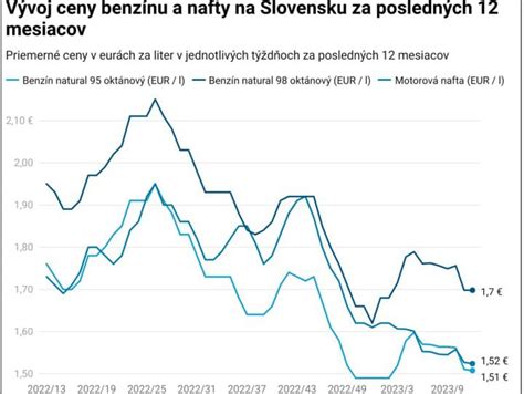 Graf vývoja ceny mozzarelly