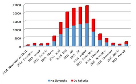 Graf znázorňujúci rast kvásku