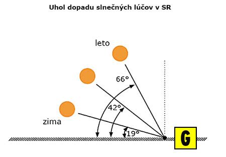 Ilustrácia znázorňujúca uhol dopadu slnečných lúčov na okno budovy