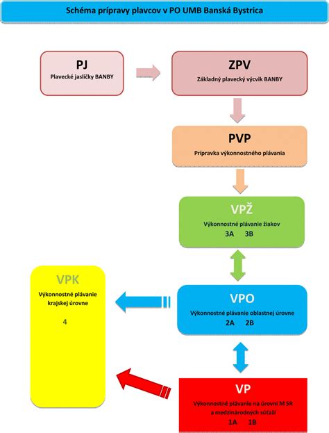 Schéma prípravy švajčiarskeho krému