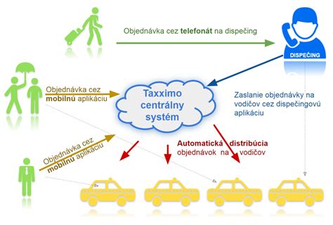 Schéma zobrazujúca správnu teplotu masla pre ideálnu konzistenciu krému