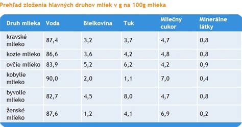 Zloženie smotany a mlieka