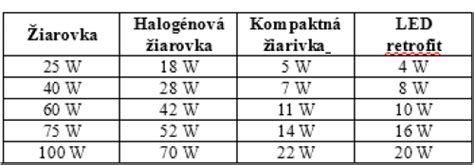 Schematické znázornenie výmeny žiarovky v rúre
