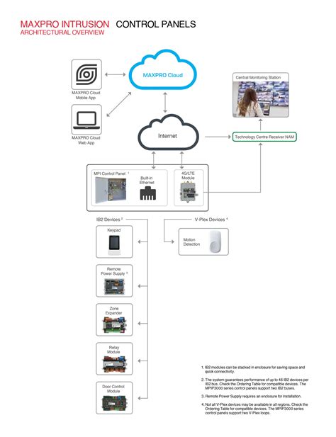 Schéma technológie SmartAging®
