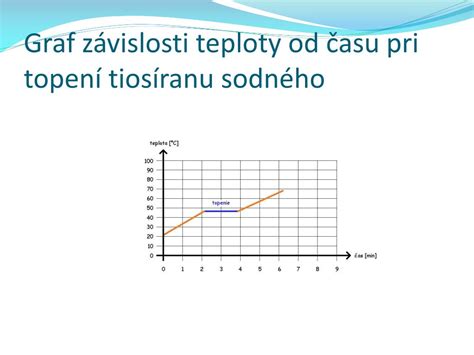 Graf závislosti teploty od reznej rýchlosti