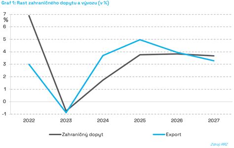 Graf ukazuje optimálne podmienky pre rast akácie