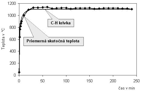 graf teplotnej potreby papriky