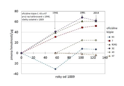 Graf porovnávajúci priemerný denný prírastok živej hmotnosti jahniat rôznych plemien