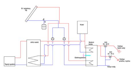 Schéma samočistiaceho systému rúry