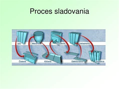 proces sladovania piva