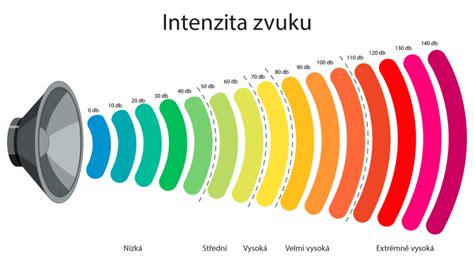 Infografika znázorňujúca hladinu hluku v decibeloch