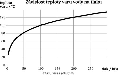 Graf závislosti teploty varu vody od tlaku