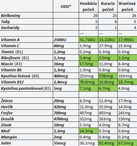 Nutričné hodnoty pečene