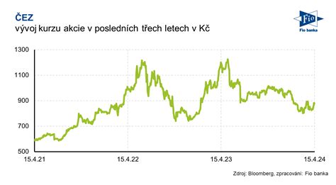 Ilustrácia akcie v obchode