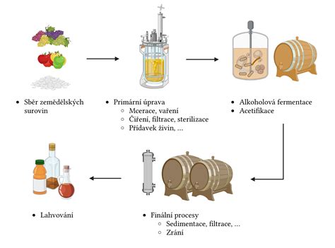 Schéma výroby rastlinného mlieka