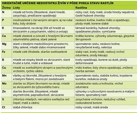 Rozdelenie minerálnych látok na makroprvky a stopové prvky