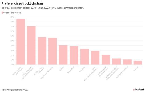 Graf vývoja majetku politických strán