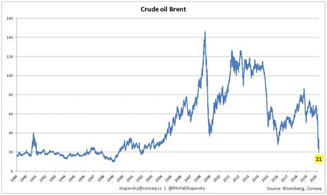 Graf produkcie ropy OPEC